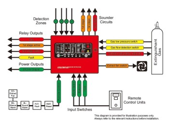 Fire alarm and gas extinguish control panel conventional fire alarm panel